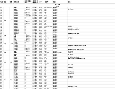 星辰名字|【天文】中西星名对照表【最全】